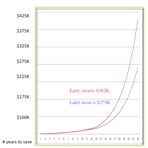 Savers magic of compound interest