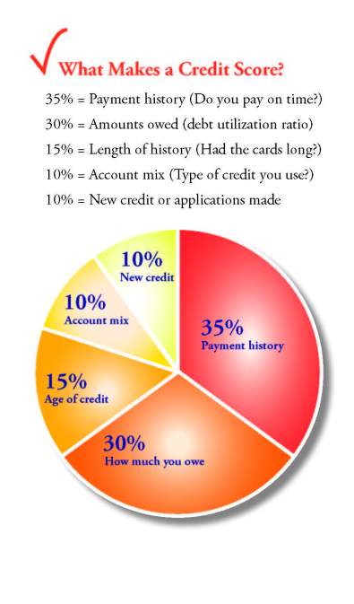 Credit card smarts for lifetime